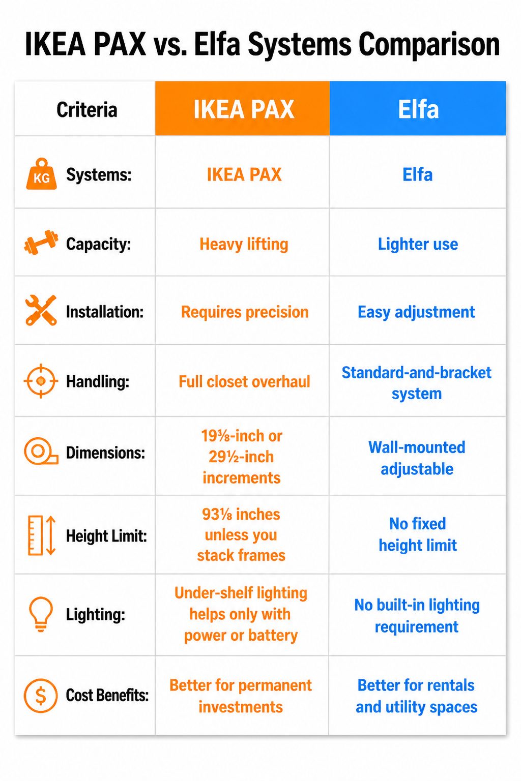 Comparison of IKEA PAX and Elfa closet organization systems.