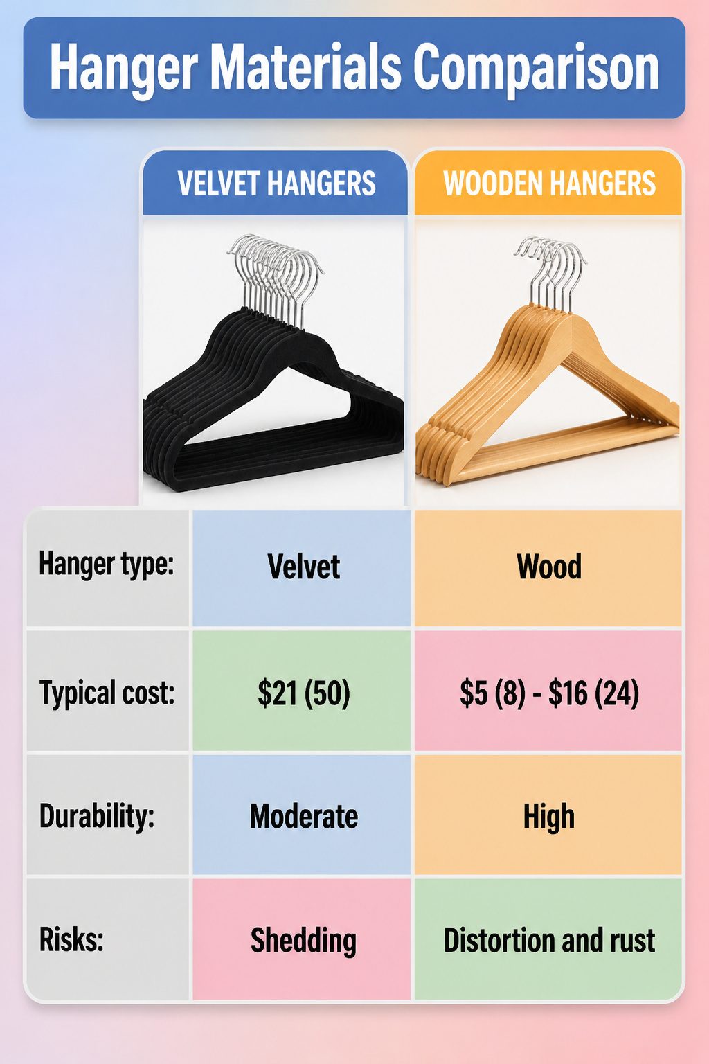 A comparison of various hanger materials and their uses.
