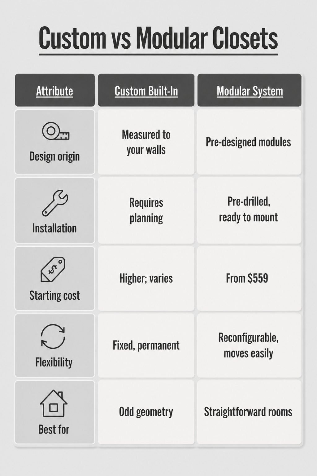 Chart comparing features of custom and modular closet systems.
