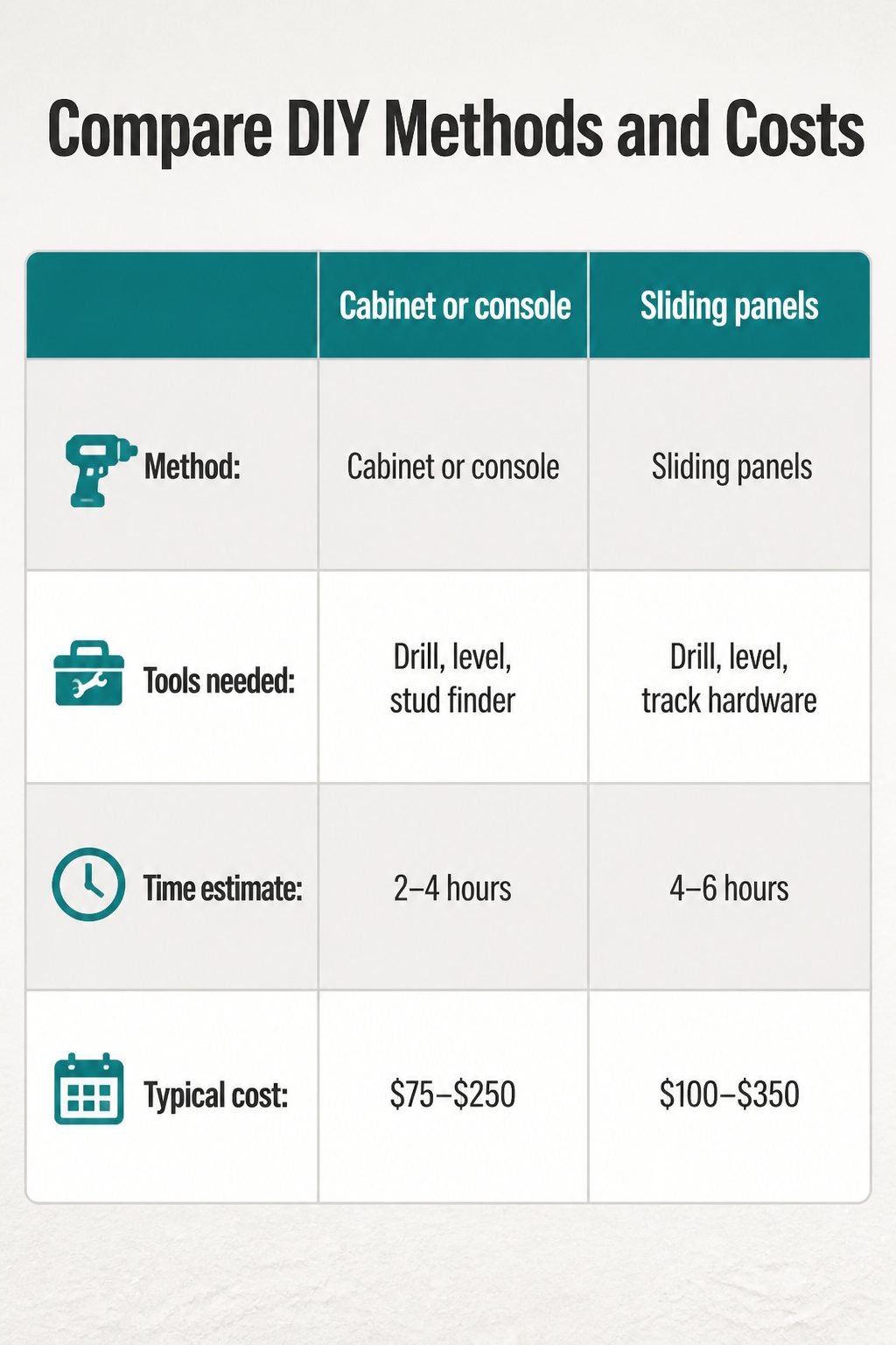 A chart comparing DIY methods and costs for concealing a TV.