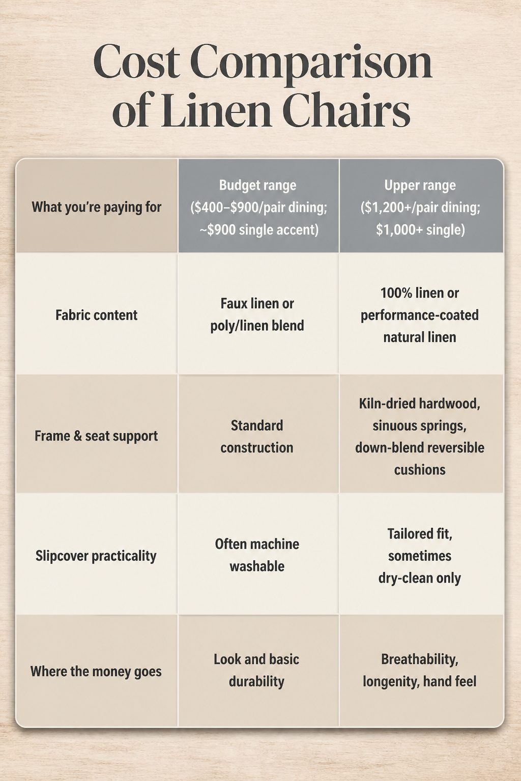 A comparison chart of prices for different types of linen chairs.