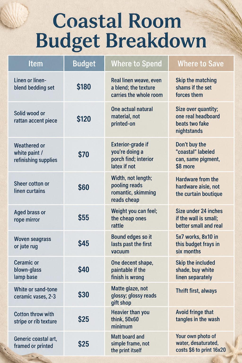 Table showing budget allocation for coastal bedroom items.