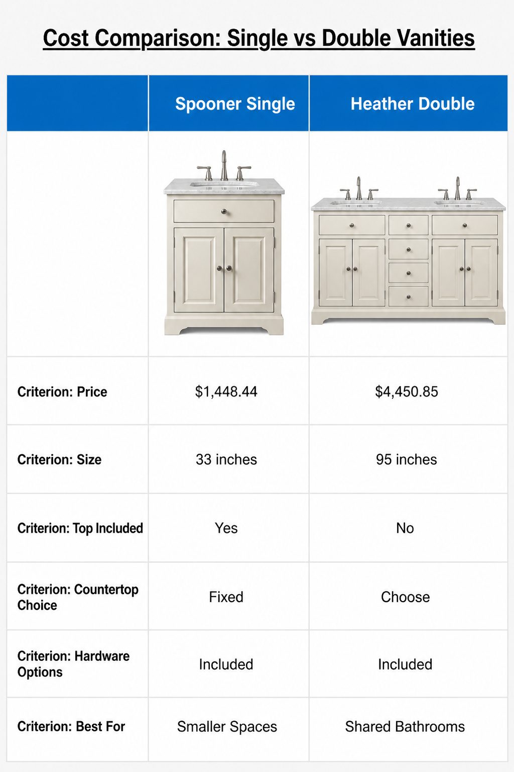 Graphic comparing costs of single and double bathroom vanities.